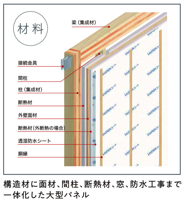 木造大型パネル